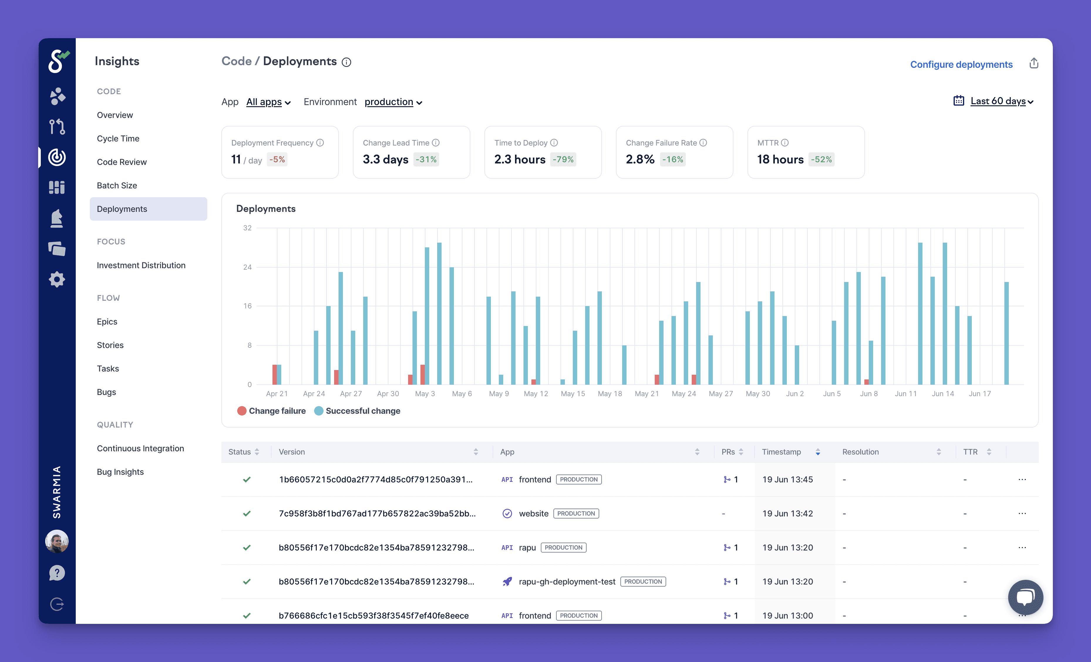 Swarmia Dashboard