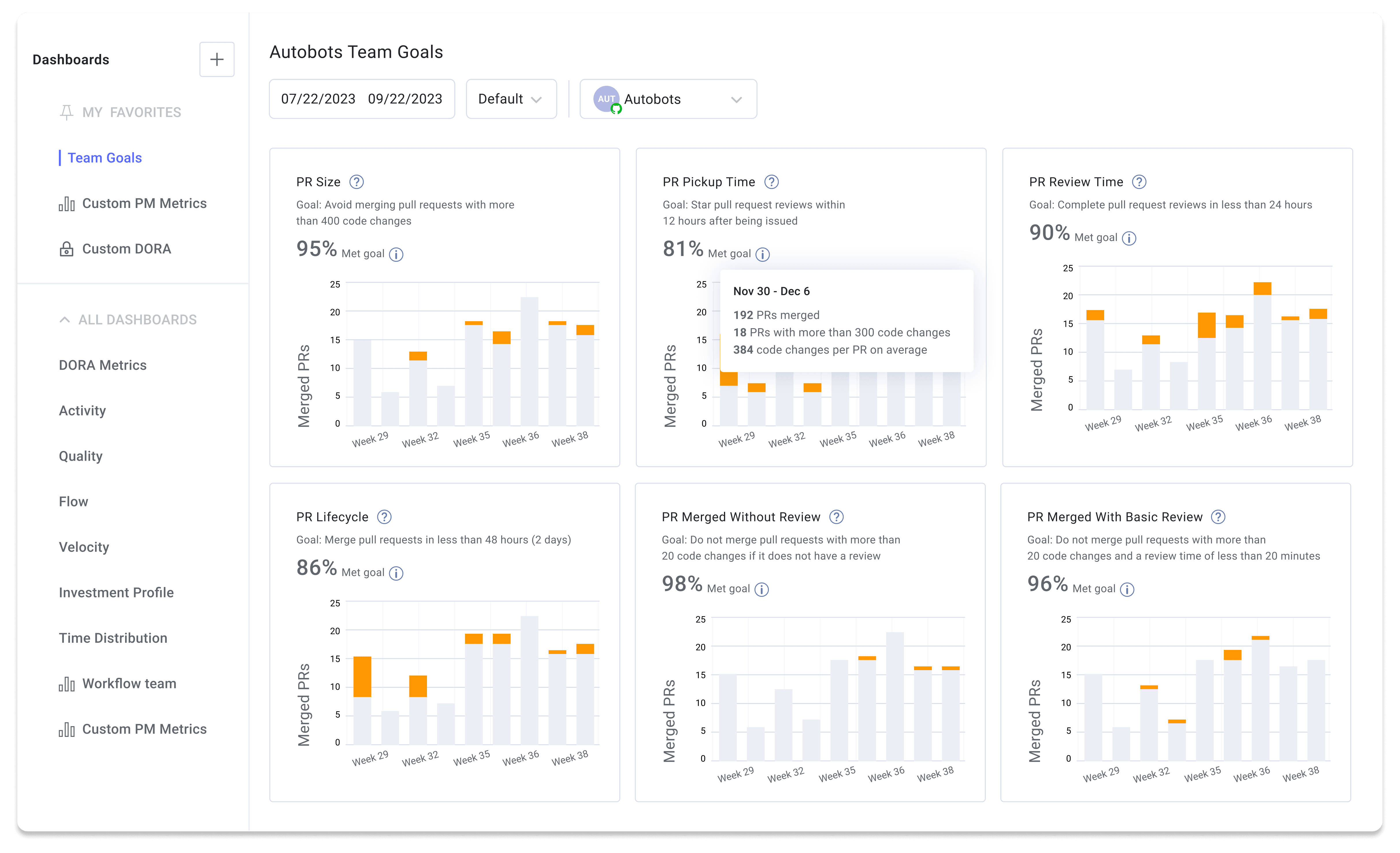 Engineering metrics dashboard showing goals for PR size, pickup time, review time, PR lifecycle, merged without review or merged with basic review