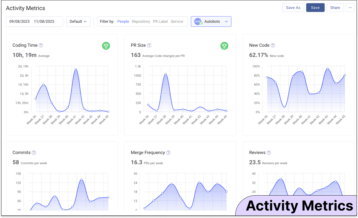 Activity Metrics provide a high level view of the overall health of your development pipeline using leading and lagging KPIs. Activity metrics can be viewed for teams, groups, orgs, repos, PR labels, and services (groups of multiple branches and repos).