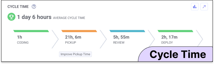 A metric that acts as a great predictor of overall efficiency. Cycle time (a.k.a. Lead Time for Changes) shows you the time from first code commit to deployment into production.