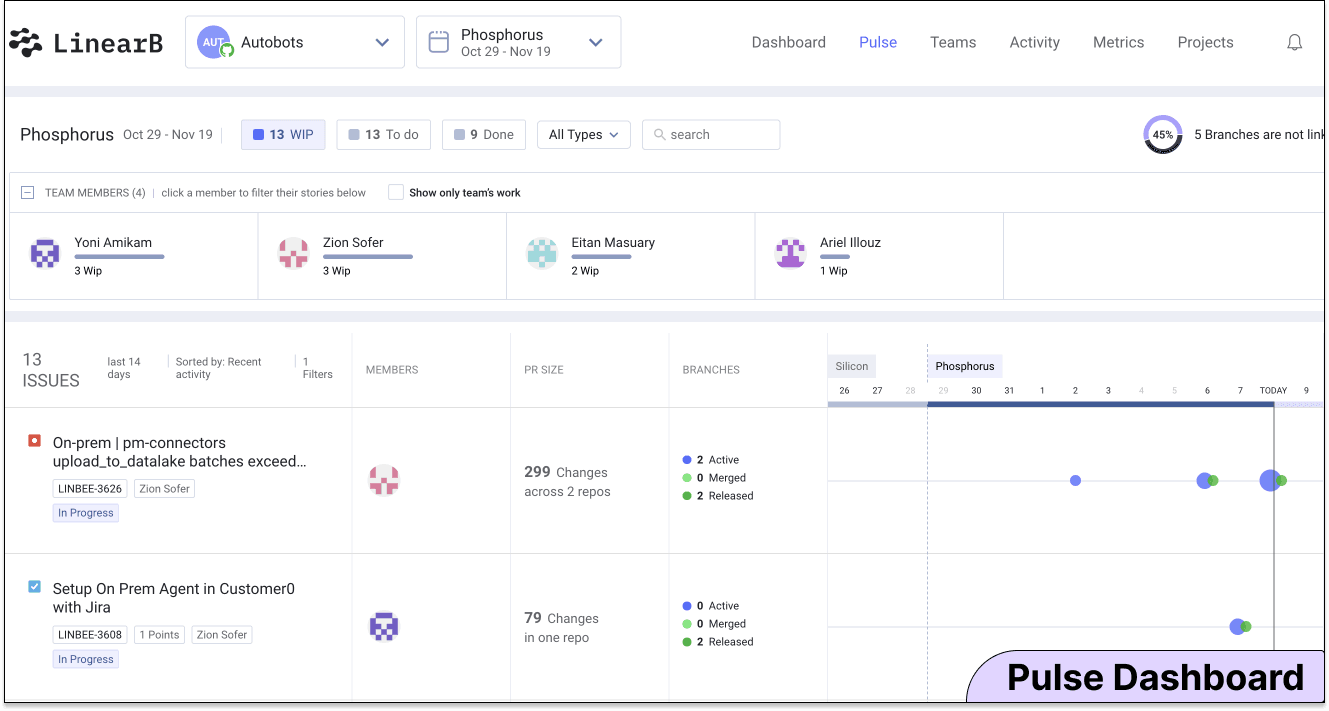 SEI platforms have to provide a unified, moment-in-time view of what a team is working on. This visibility helps leaders identify progress, bottlenecks, and risk indicators in real-time so they can take proactive action and remove blockers.