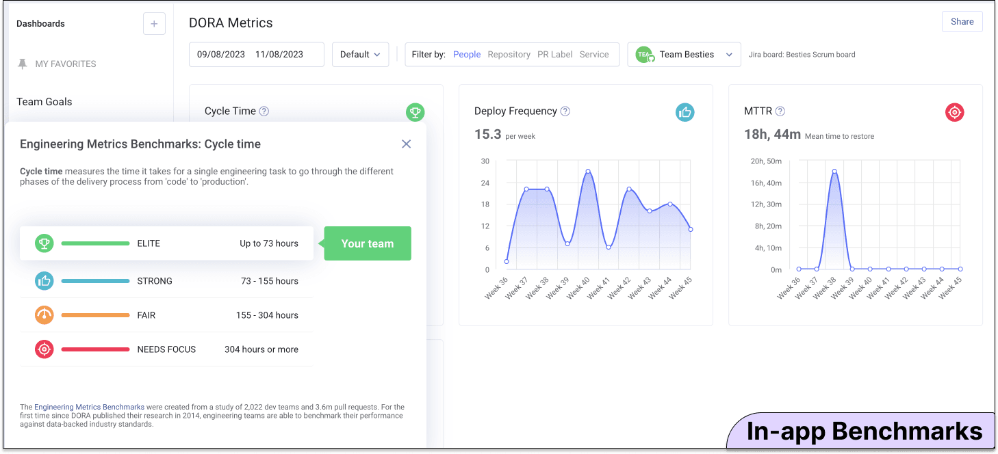 SEI platforms needs to provide leaders with a unified, data-backed, consistent definition of "good." Without this context, leaders either need to conduct manual research to come up with empirical definitions of "good" or risk their metrics being relative.