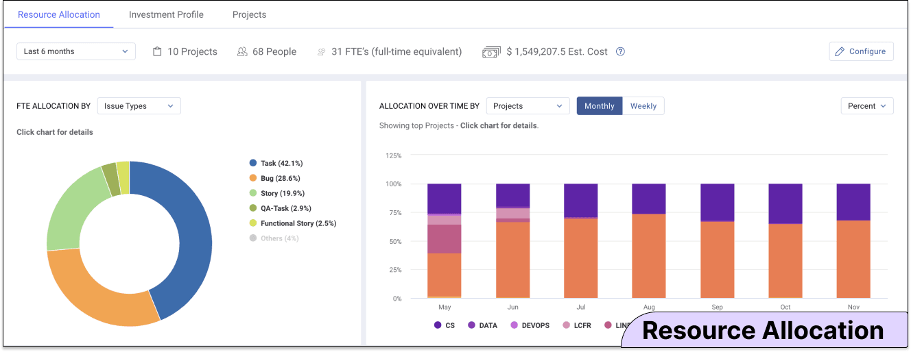 Are associated costs spiraling out of control? Will it be delivered in the promised timeframe? SEI platforms need to be able to answer these questions with resource allocation visibility.