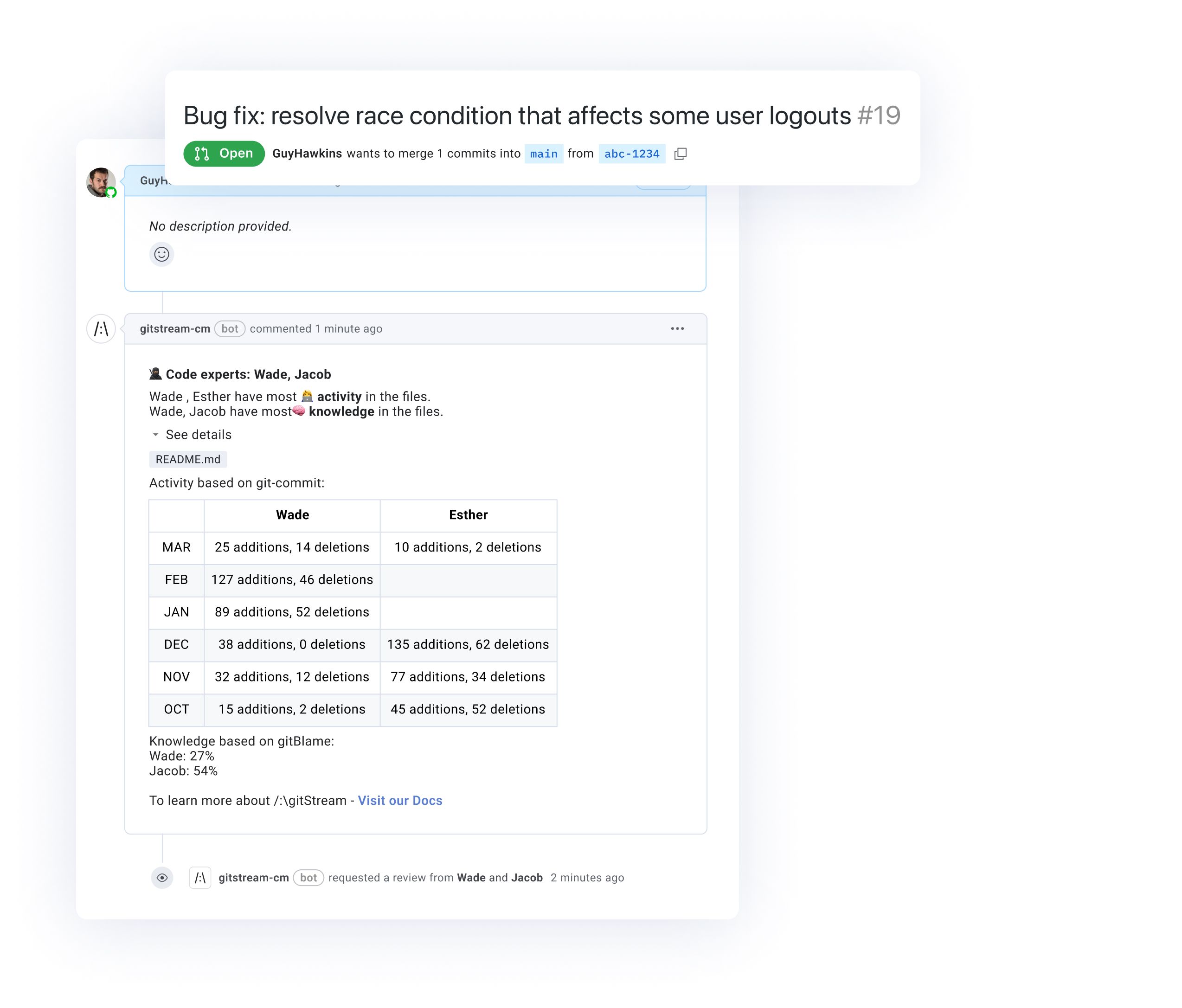 Pull request view for a bug fix titled 'resolve race condition that affects some user logouts' with gitStream bot analysis. Includes code activity summary showing contributions by Wade and Esther across several months with additions and deletions, highlighting code experts based on activity and knowledge percentages.