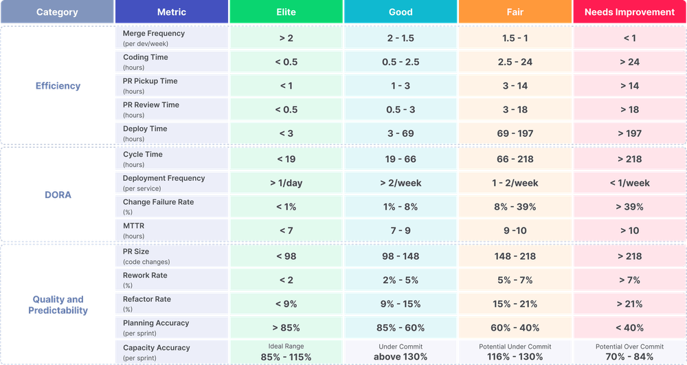 Engineering Metrics Benchmarks: What Makes Elite Teams? | LinearB Blog
