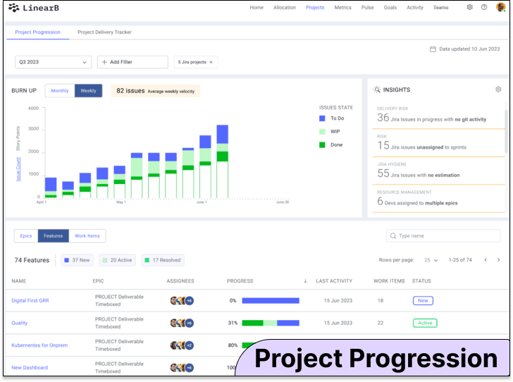 Standard PM tools don't provide enough information--such as git activity insights or risk indicators--for accurate project forecasting. SEI platforms do provide this level of insight and help leaders plan, forecast, and communicate project health.