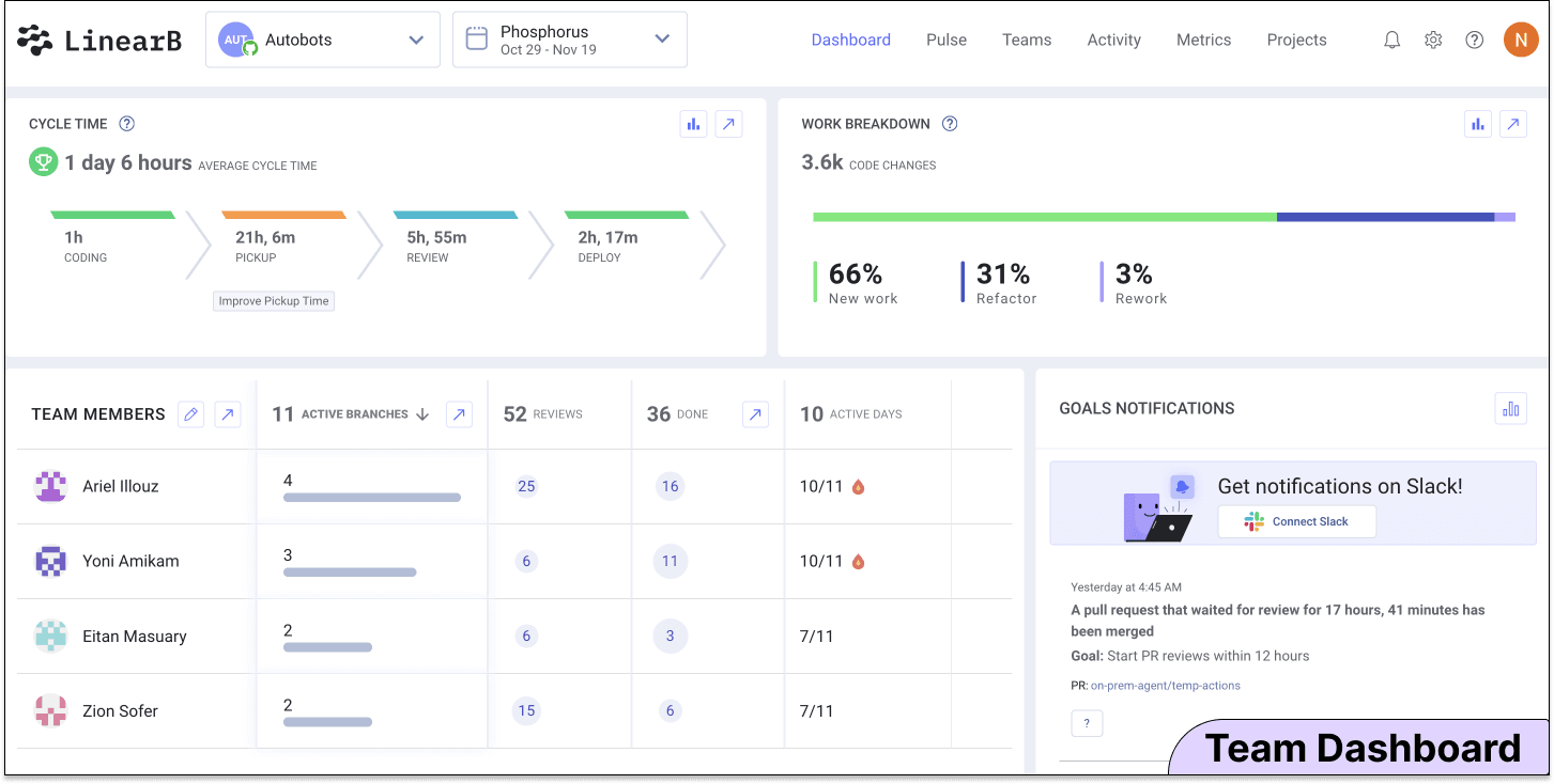 One hallmark of an effective SEI platform is the ability to provide users with the information they need quickly and easily. That means surfacing key KPIs of engineering efficiency, work quality, and team health in a single location.