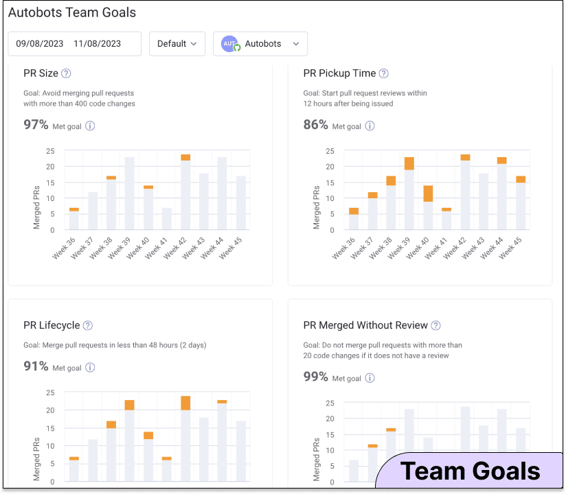 Metrics alone don't improve dev teams or processes. Using quality metrics, SEI platforms need to then emphasize action against visibility with data-backed team goals that will drive improvement.