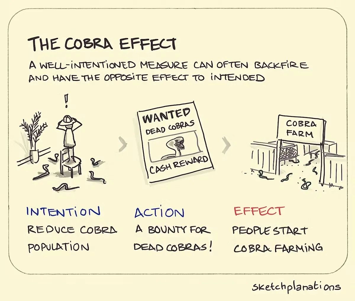 A well intentioned measure can often backfire and have the opposite effect to intended.  