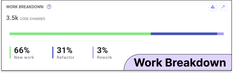 A view into the classification and category of work being done is crucial for SEI platforms. This lets leaders know at-a-glance about the overall quality of the code being produced. 