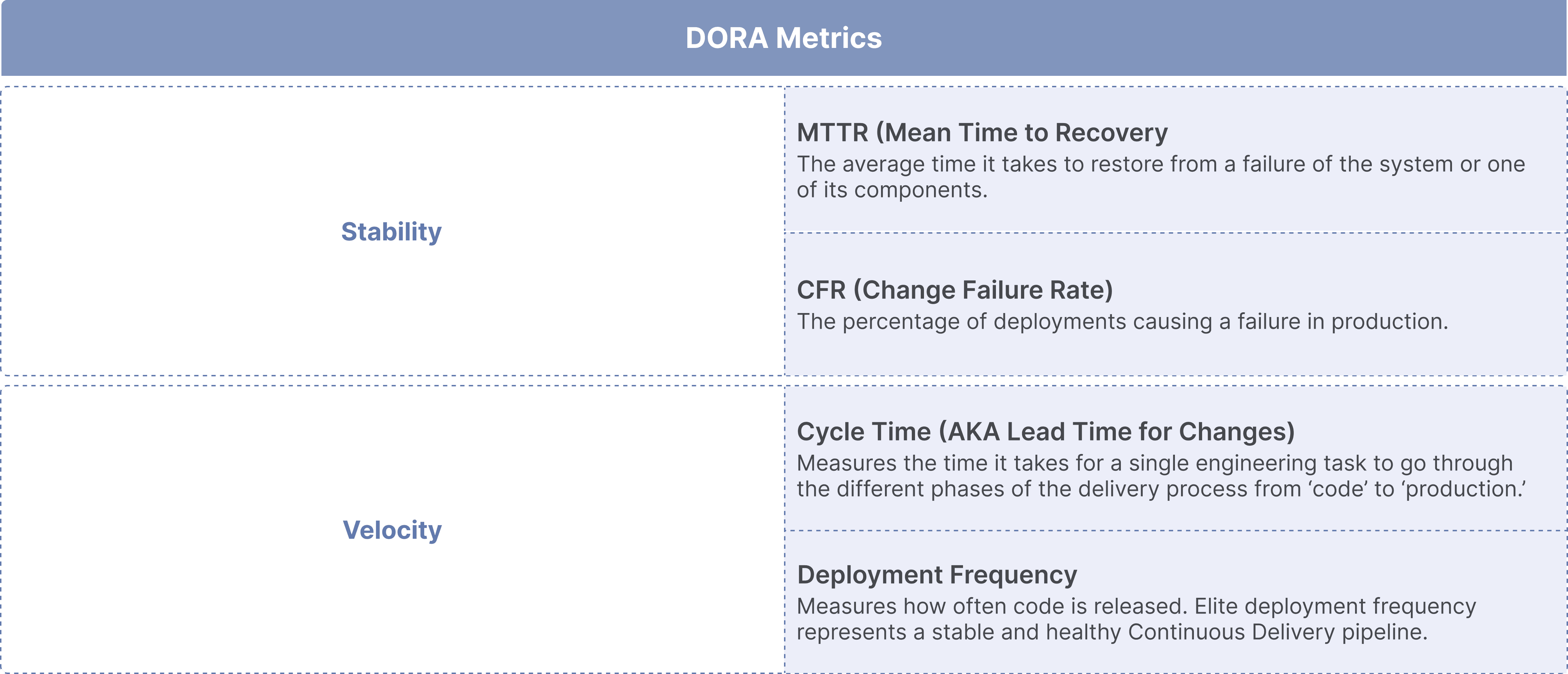 Graph breaking down DORA Metrics by stability and velocity 