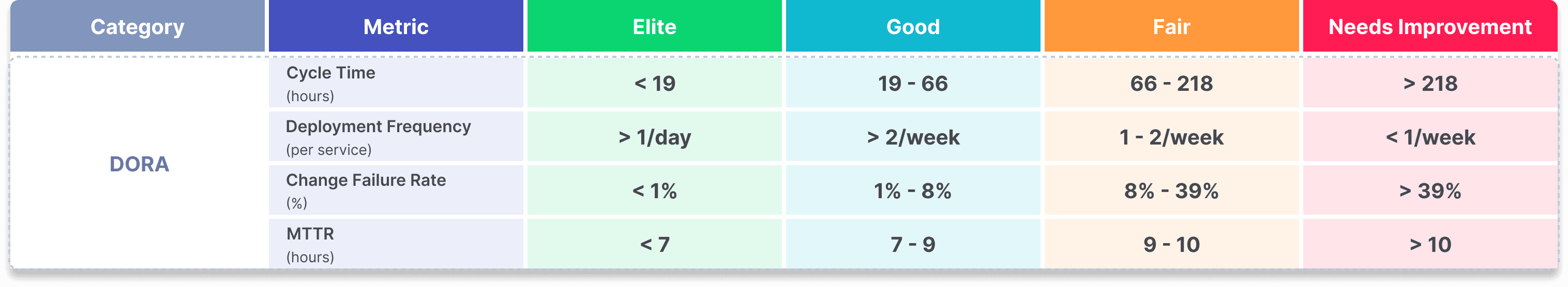 Graphic displaying DORA Metrics benchmarks that are considered elite, good, fair, and needs improvement.