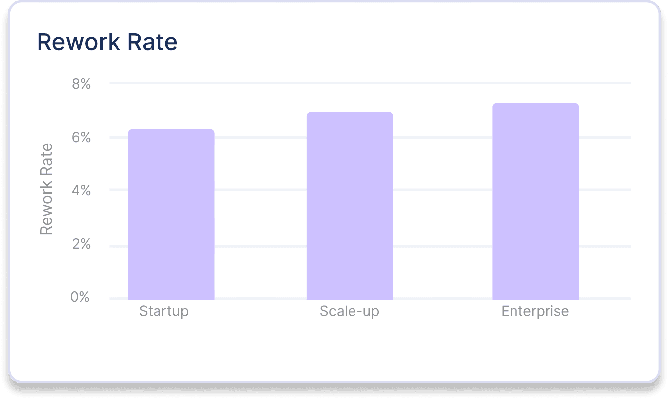 Rework Rate by Org Size.png