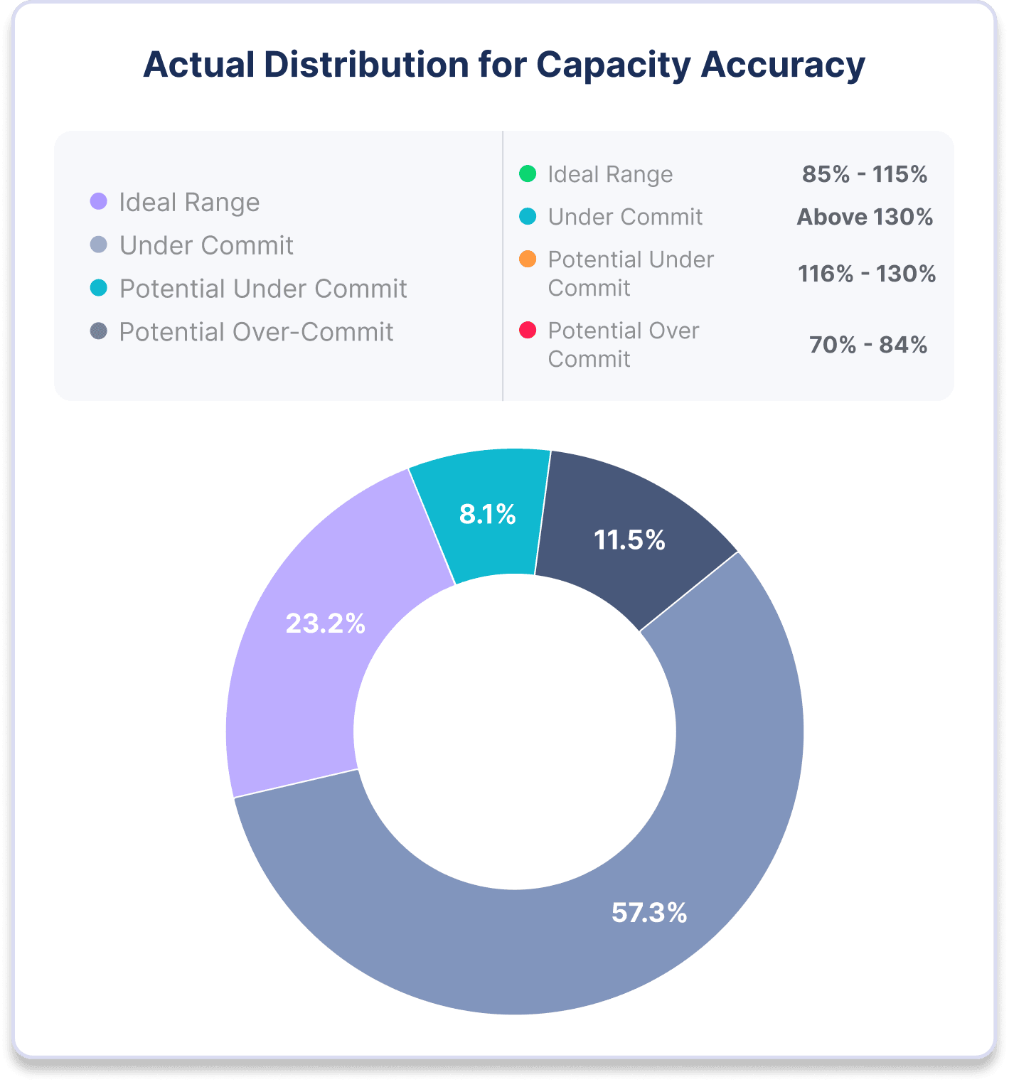 Capacity Accuracy Pie Chart