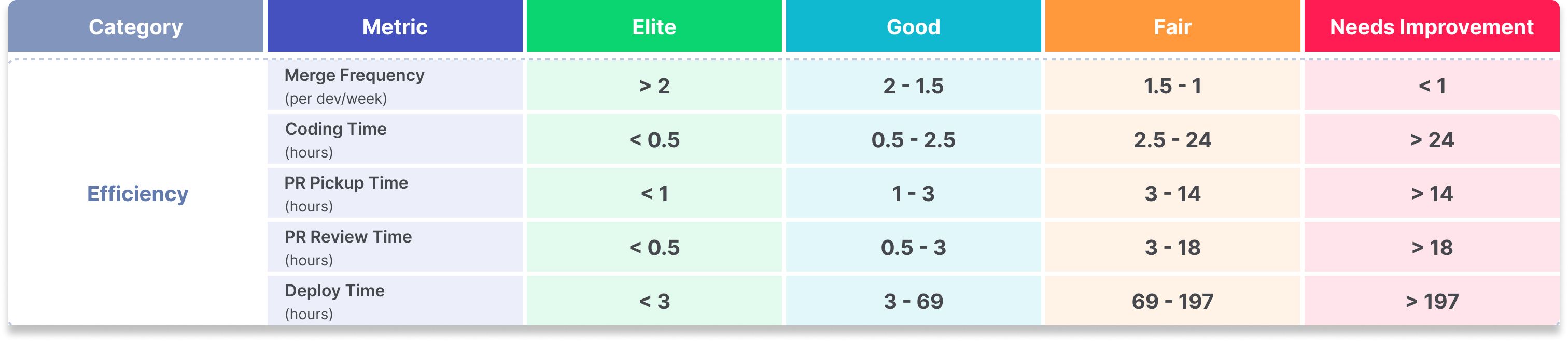 Chart showing efficiency software engineering metrics benchmarks