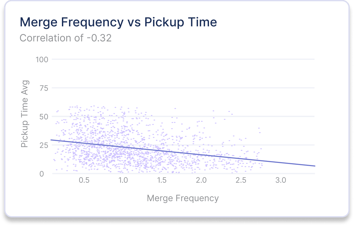 Merge Frequency vs. Pickup Time Graph.png