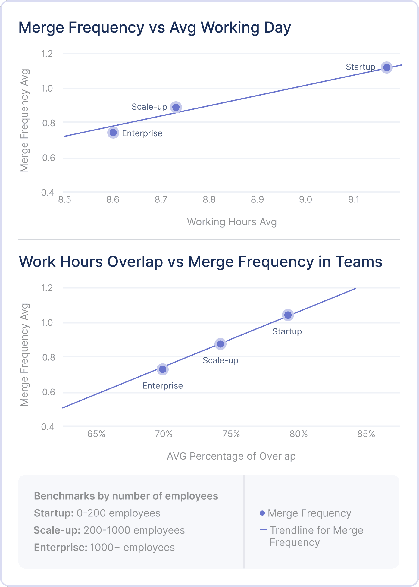 Merge Frequency vs. Work Overlap.png