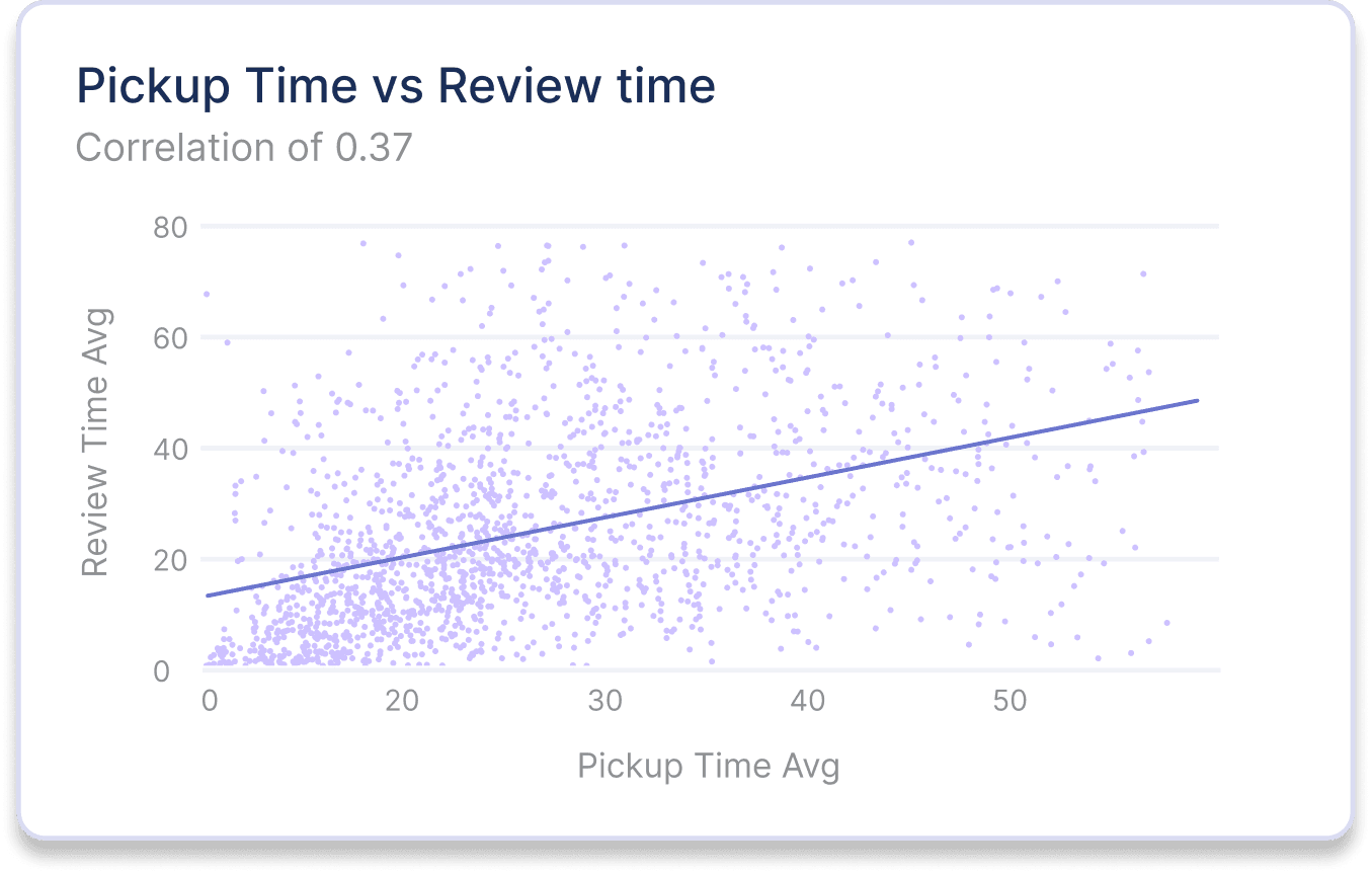 Chart showing the correlation between pickup time and review time. 