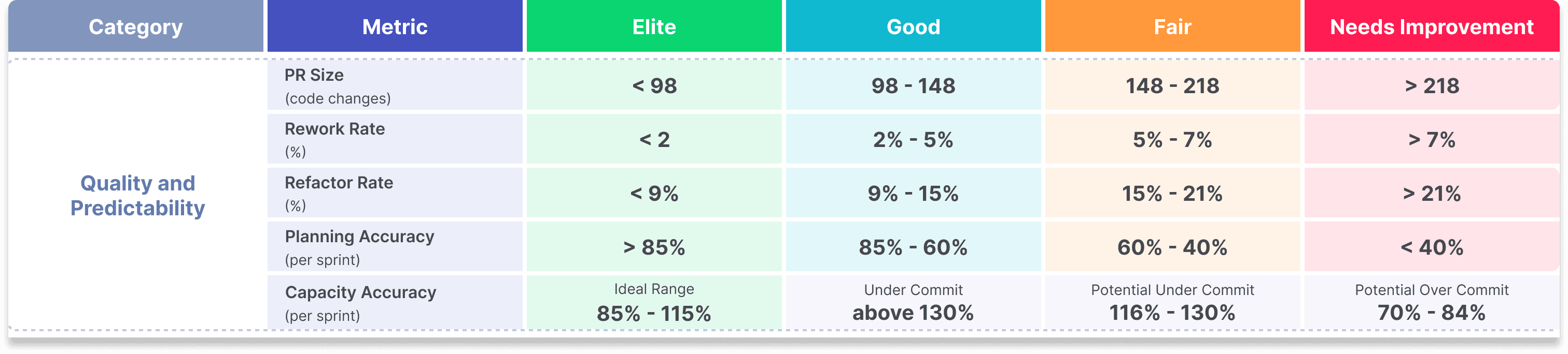 Chart showing quality and predictability software engineering metrics benchmarks