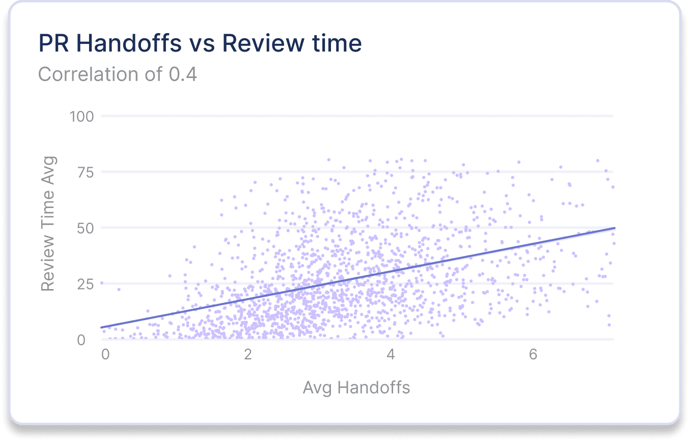 Chart showing the correlation between PR handoffs and review time. 