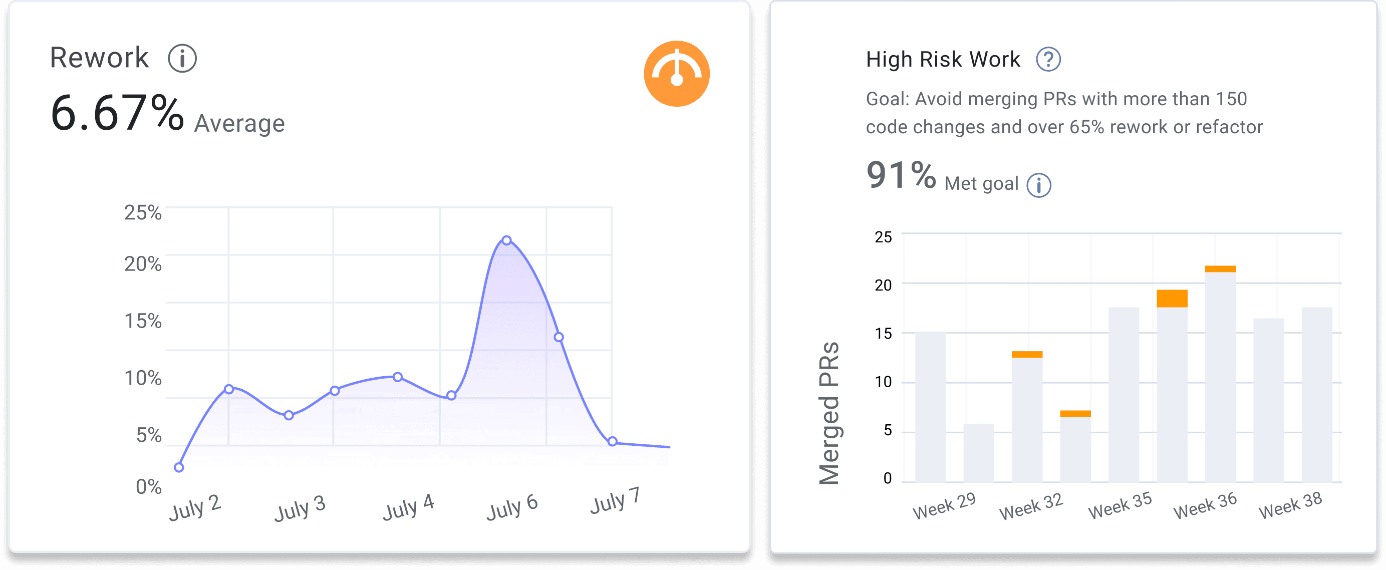 Line chart and bar chart showing rework rate.