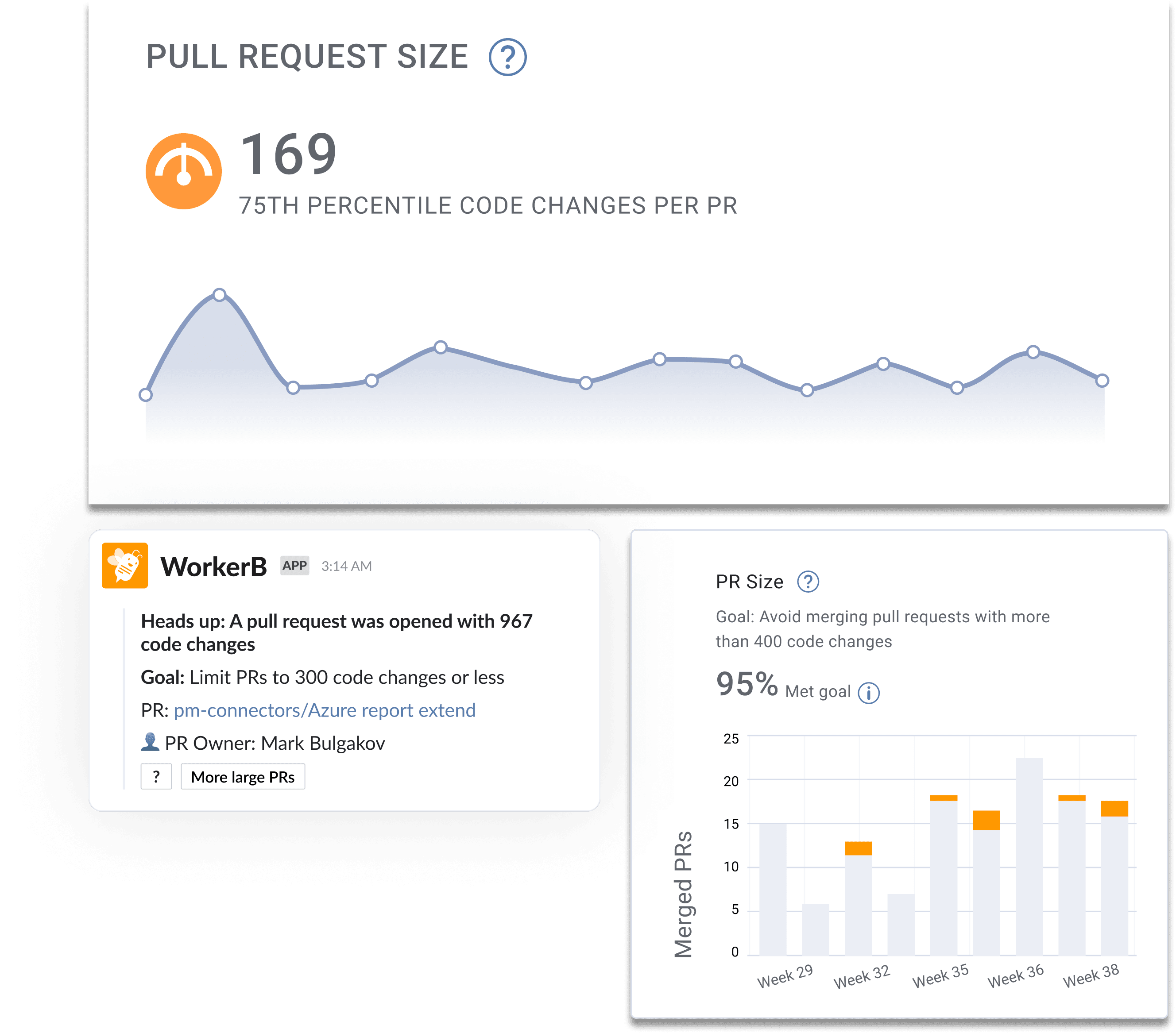 Line chart, bar chart and notification displaying information about PR size.