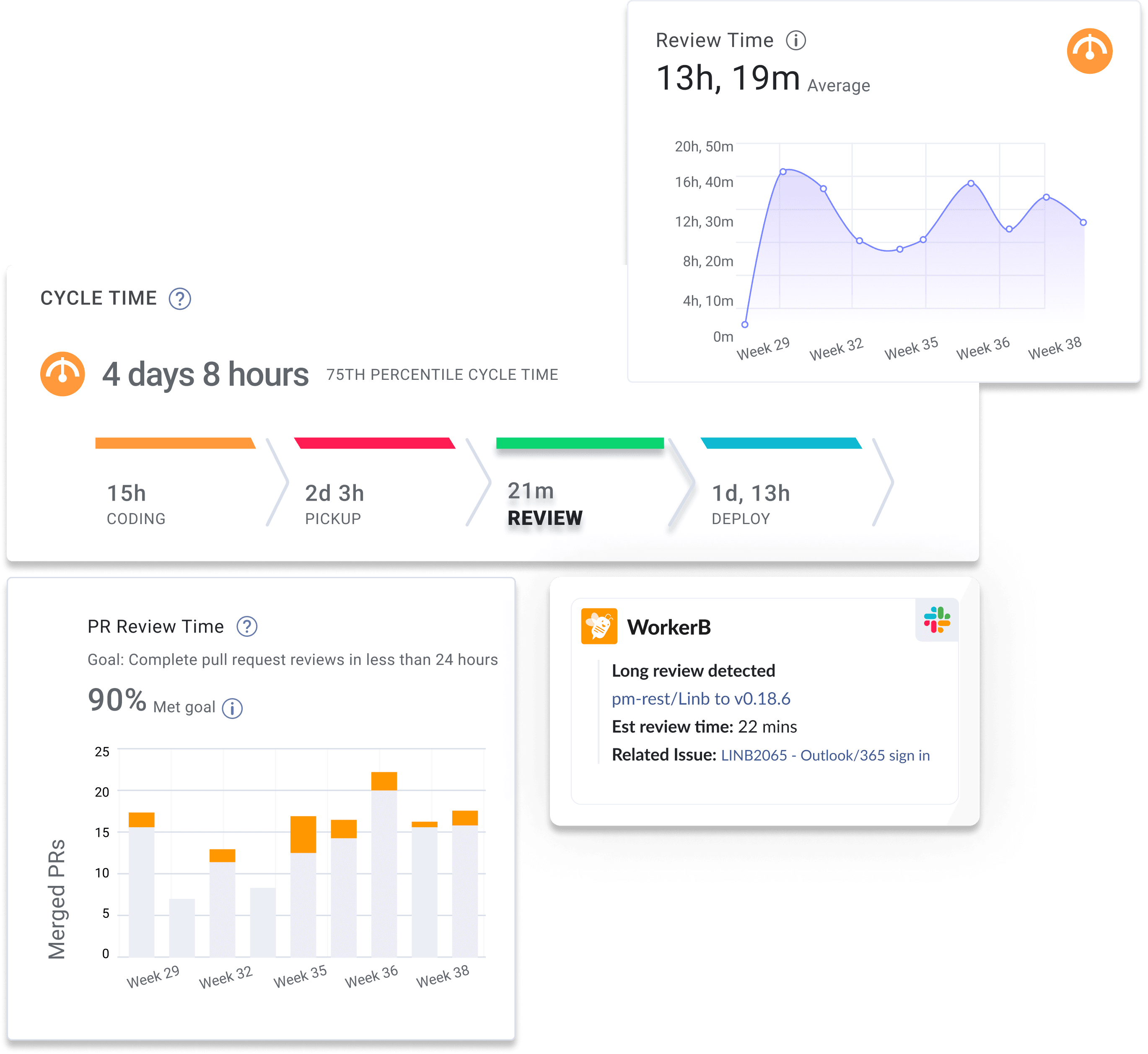 A line graph and bar chart showing PR review time. Cycle time breakdown with review time highlighted.