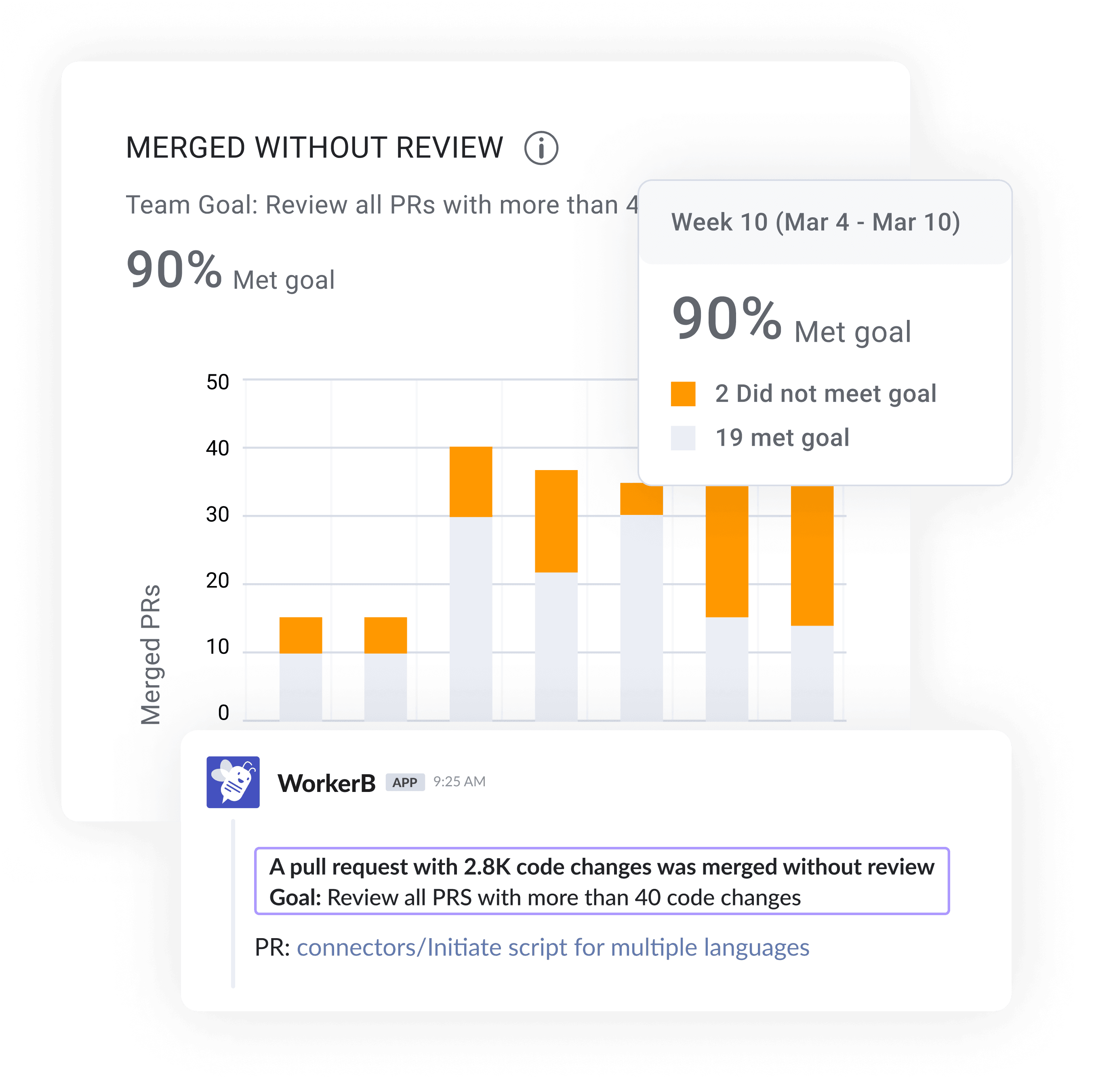 Bar chart showing PRs merged without review and related goals notification.