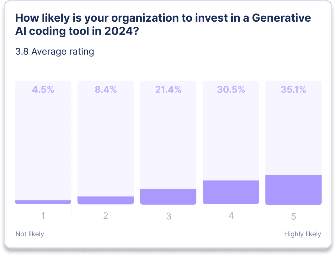 Bar chart showing the likelihood of organizations investing in a Generative AI coding tool in 2024. The chart indicates a survey response from 154 participants with an average rating of 3.8. The results show 4.5% not likely, 8.4% slightly unlikely, 21.4% neutral, 30.5% likely, and 35.1% highly likely to invest.