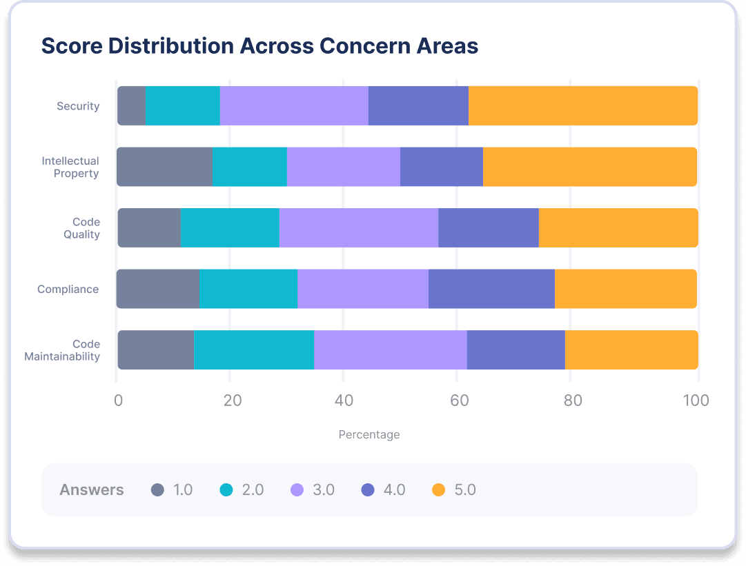 Horizontal stacked bar chart displaying the score distribution across various concern areas related to software development. The areas include security, intellectual property, code quality, compliance, and code maintainability. Each concern area is rated on a scale from 1 to 5, represented by different colors ranging from light green for score 1 to dark blue for score 5.