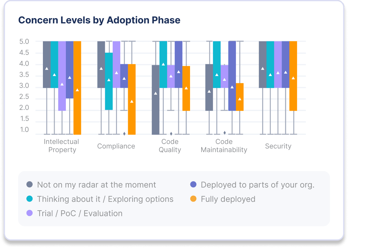 Stacked bar chart illustrating the scores for various concern areas in software development based on the adoption stages of Generative AI coding tools. The concern areas include intellectual property, compliance, code quality, code maintainability, and security. The adoption stages are color-coded as not on my radar, thinking about it, trial/POC/evaluation, deployed to parts of your organization, and fully deployed. Scores range from 1.0 to 5.0, indicated by triangle markers.