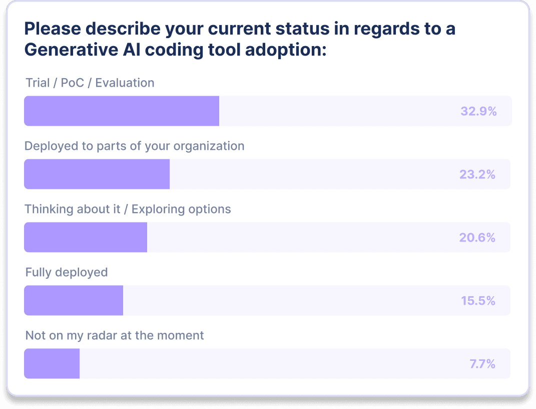  Bar graph displaying the current status of Generative AI coding tool adoption within organizations, based on responses from 155 participants. The graph shows 32.9% in trial or evaluation, 23.2% deployed to parts of the organization, 20.6% exploring options, 15.5% fully deployed, and 7.7% not considering it at all.