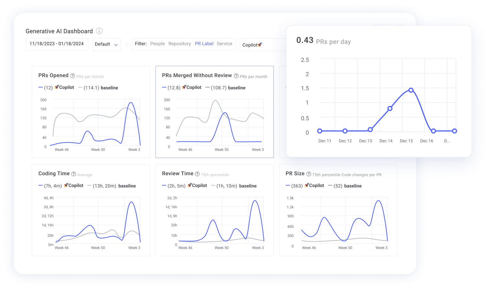 Dashboard of six line charts titled 'Generative AI Review' tracking software development metrics from August to November 2023. Charts display trends for PRs opened, done branches, merge frequency, coding time, review time, and PR size. Each chart compares the performance metric with a baseline, highlighted for Copilot versus overall averages, showing improvements in metrics like coding time and PR size.