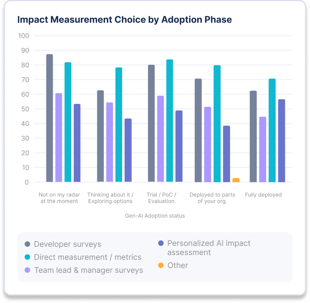 Clustered bar chart showing the percentage of respondents using different impact measurement methods based on their Generative AI coding tool adoption status. The methods include developer surveys, team lead and manager surveys, direct measurement/metrics, personalized AI impact assessment, and others. The chart categorizes responses by adoption status: not on my radar, thinking about it, trial/evaluation, deployed to parts of the organization, and fully deployed