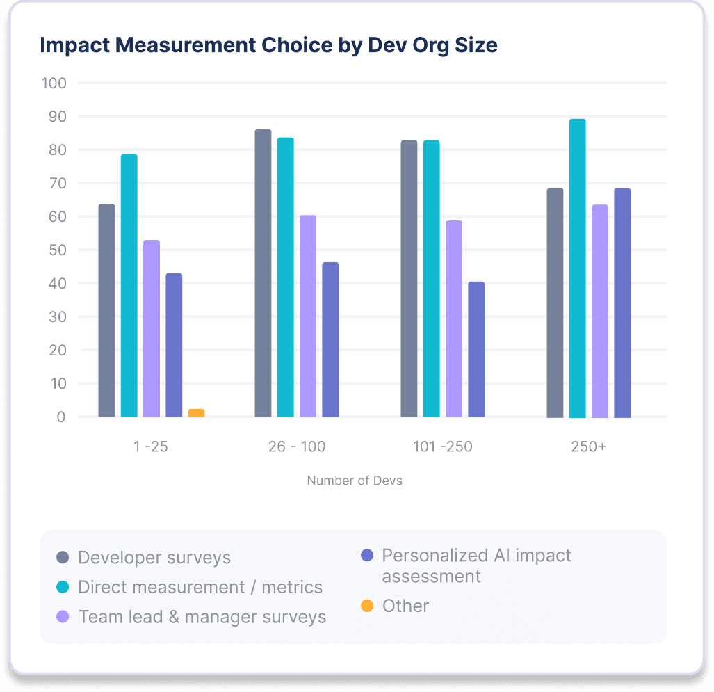 Bar chart showing the percentage of respondents utilizing various impact measurement methods by the size of their development teams. The methods are categorized as developer surveys, direct measurement/metrics, team lead & manager surveys, personalized AI impact assessment, and others. Team sizes represented are 1-25, 26-100, 101-250, and 251+ developers.