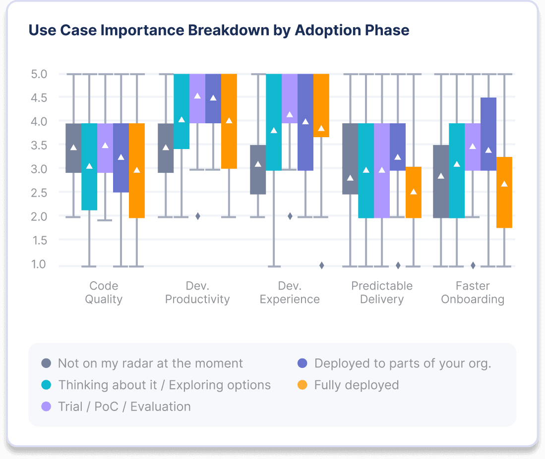 Stacked bar chart comparing the impact of Generative AI coding tool adoption across different development outcomes such as code quality, developer productivity, developer experience, predictable delivery, and faster onboarding. The chart segments are color-coded by adoption status: not on my radar, exploring options, trial/evaluation, partially deployed, and fully deployed, with scores ranging from 1 to 5.