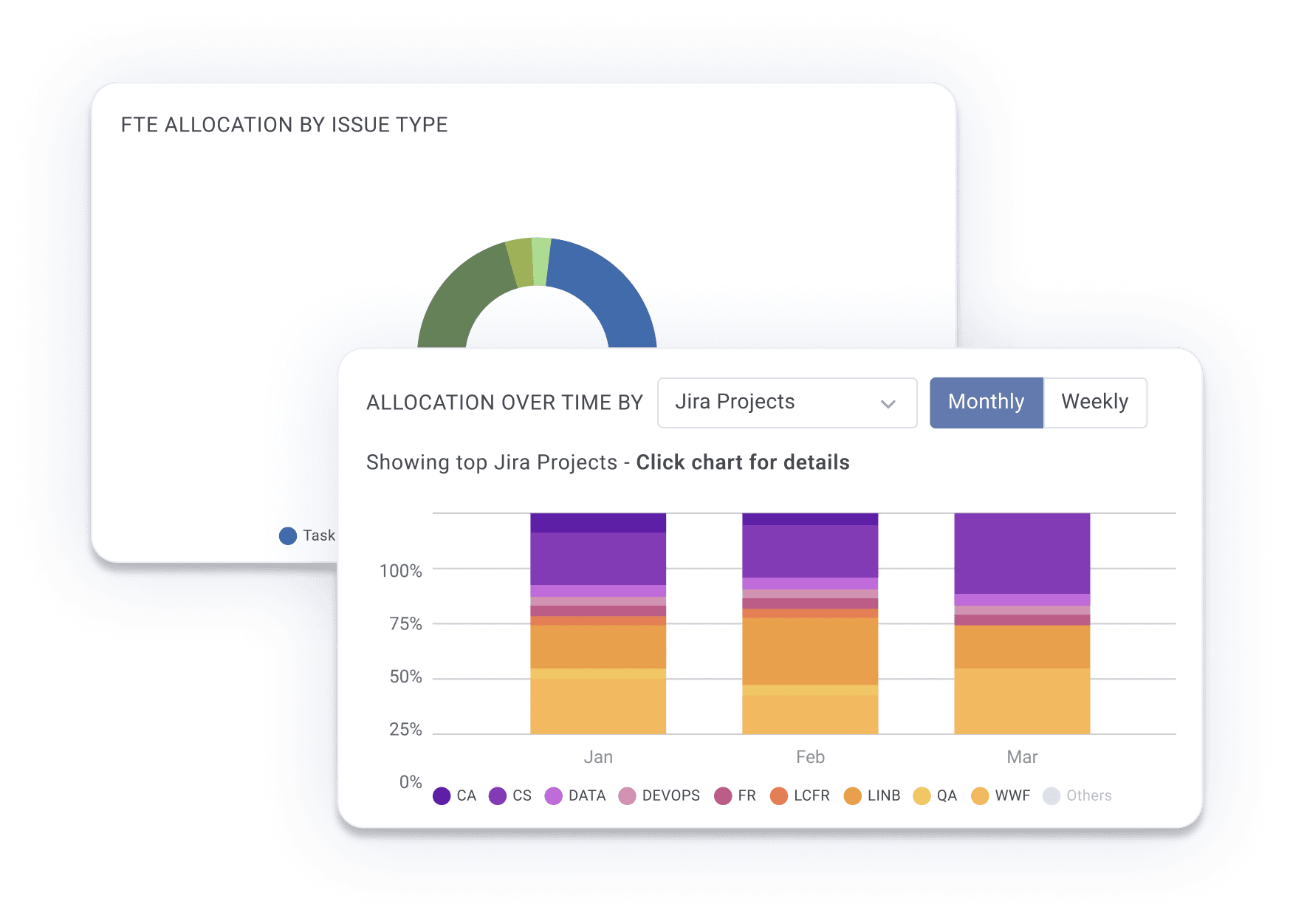 Interactive dashboard showing FTE allocation by issue type with a donut chart and a stacked bar chart displaying allocation over time by month. The donut chart presents overall FTE distribution among various issue categories. The bar chart segments monthly data for January, February, and March across top Jira Projects, color-coded by project types such as CA, CS, DATA, DEVOPS, FR, LCFR, LINB, QA, WWF, and Others