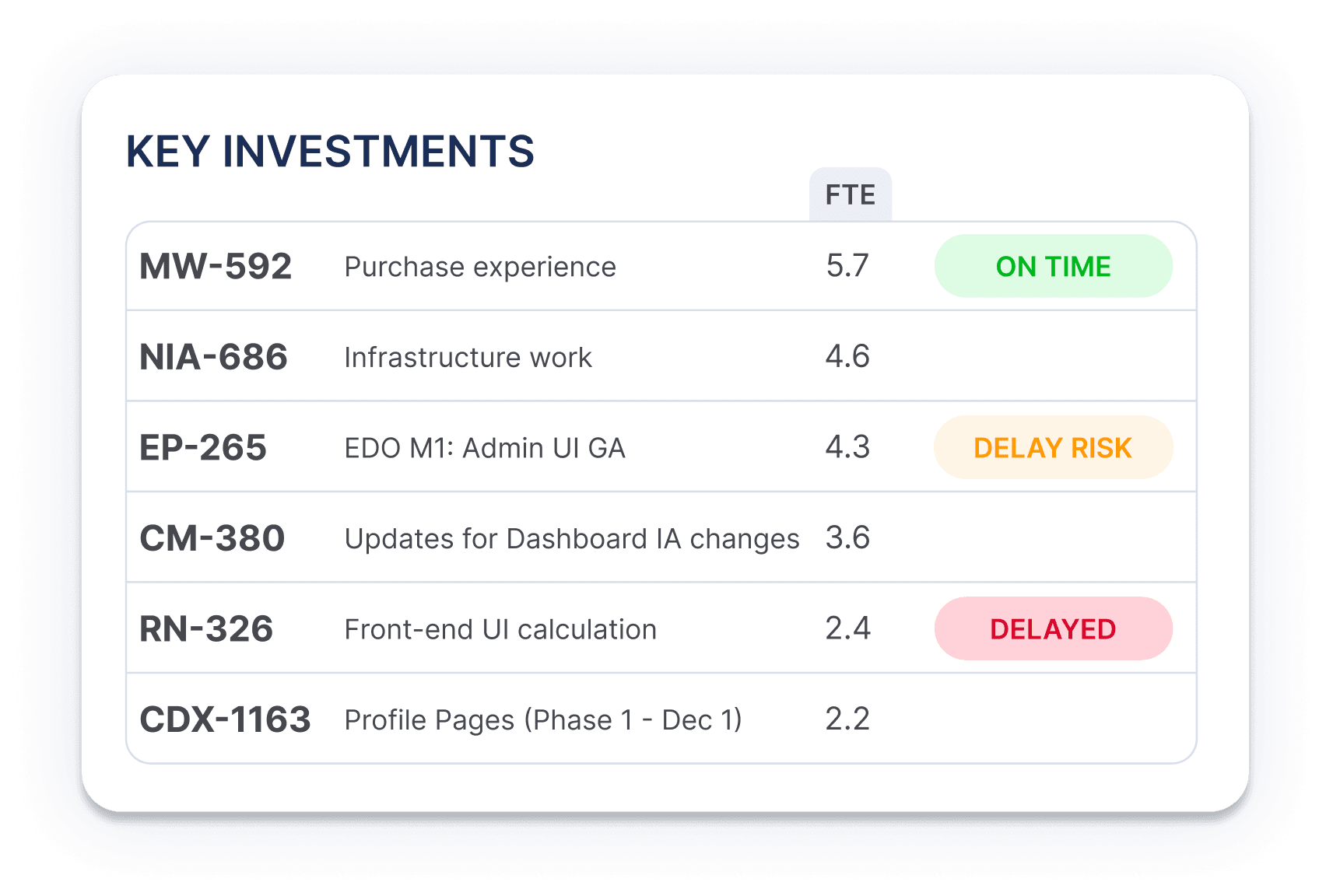 Table titled 'KEY INVESTMENTS' displaying Full-Time Equivalent (FTE) allocation for various projects, with status indicators. Projects listed include MW-592 'Purchase experience' at 5.7 FTE marked as 'ON TIME', NIA-686 'Infrastructure work' at 4.6 FTE, EP-265 'EDO M1: Admin UI GA' at 4.3 FTE with 'DELAY RISK', CM-380 'Updates for Dashboard IA changes' at 3.6 FTE, RN-326 'Front-end UI calculation' at 2.4 FTE marked as 'DELAYED', and CDX-1163 'Profile Pages (Phase 1 - Dec 1)' at 2.2 FTE.