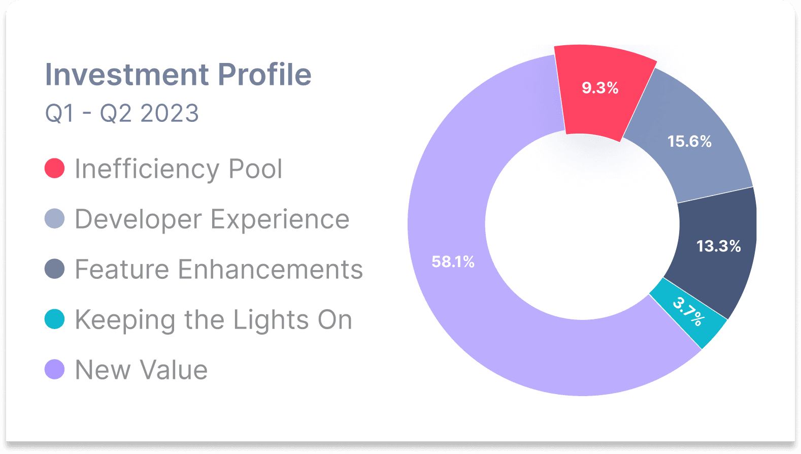 Donut chart titled 'Investment Profile Q1 - Q2 2023' displaying the distribution of investments across various areas within an organization. The segments include 58.1% for Feature Enhancements, 15.6% for Developer Experience, 13.3% for Keeping the Lights On, 9.3% for Inefficiency Pool, and 3.7% for New Value, each color-coded with respective legends on the side.