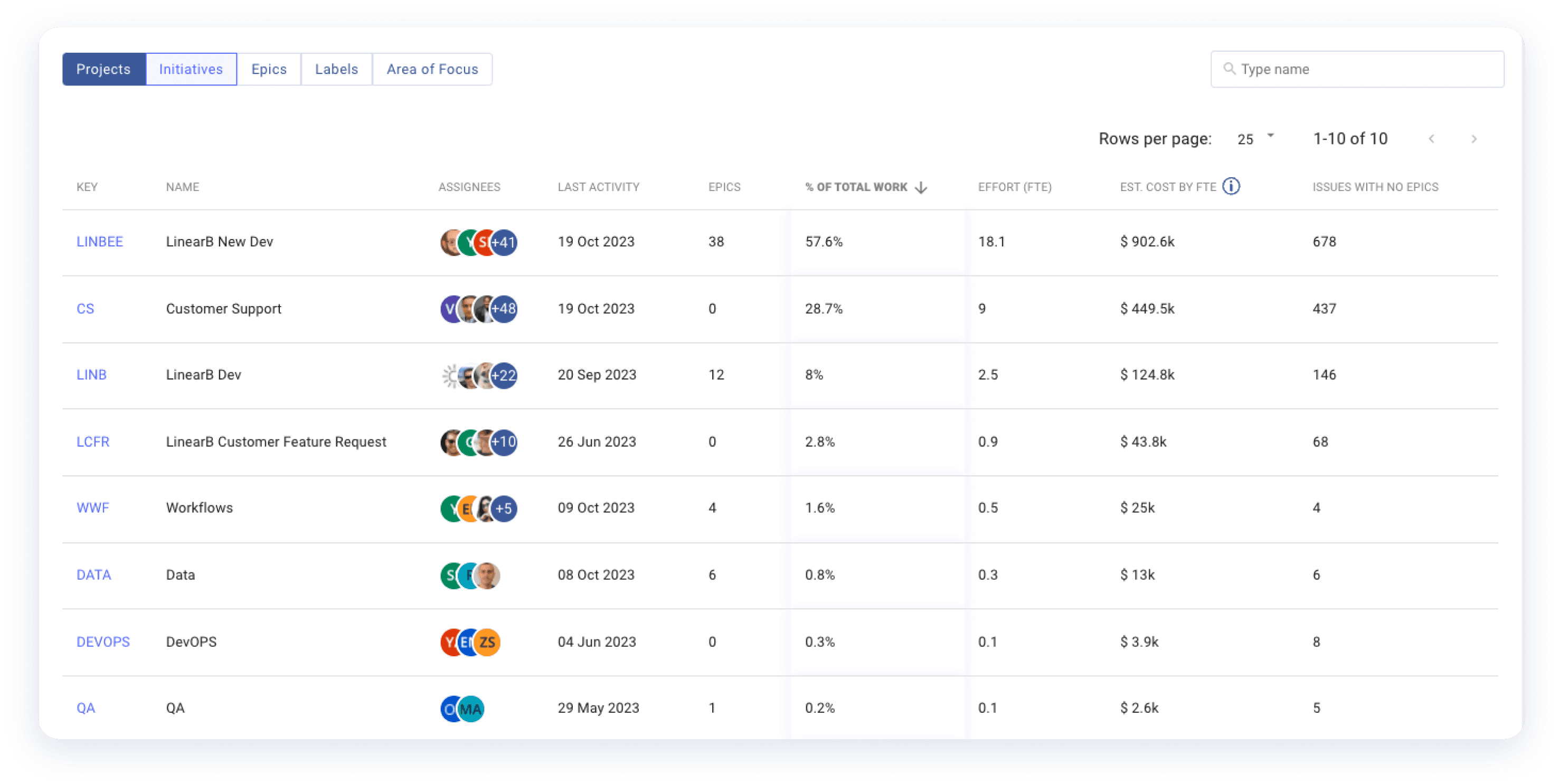 Project management dashboard showing various projects and their details. The table includes columns for project key, name, assignees, last activity, number of epics, percentage of total work, effort in FTE, estimated cost by FTE, and issues with no epics. Projects listed include LinearB New Dev, Customer Support, LinearB Dev, and several others, with icons indicating team members involved in each project