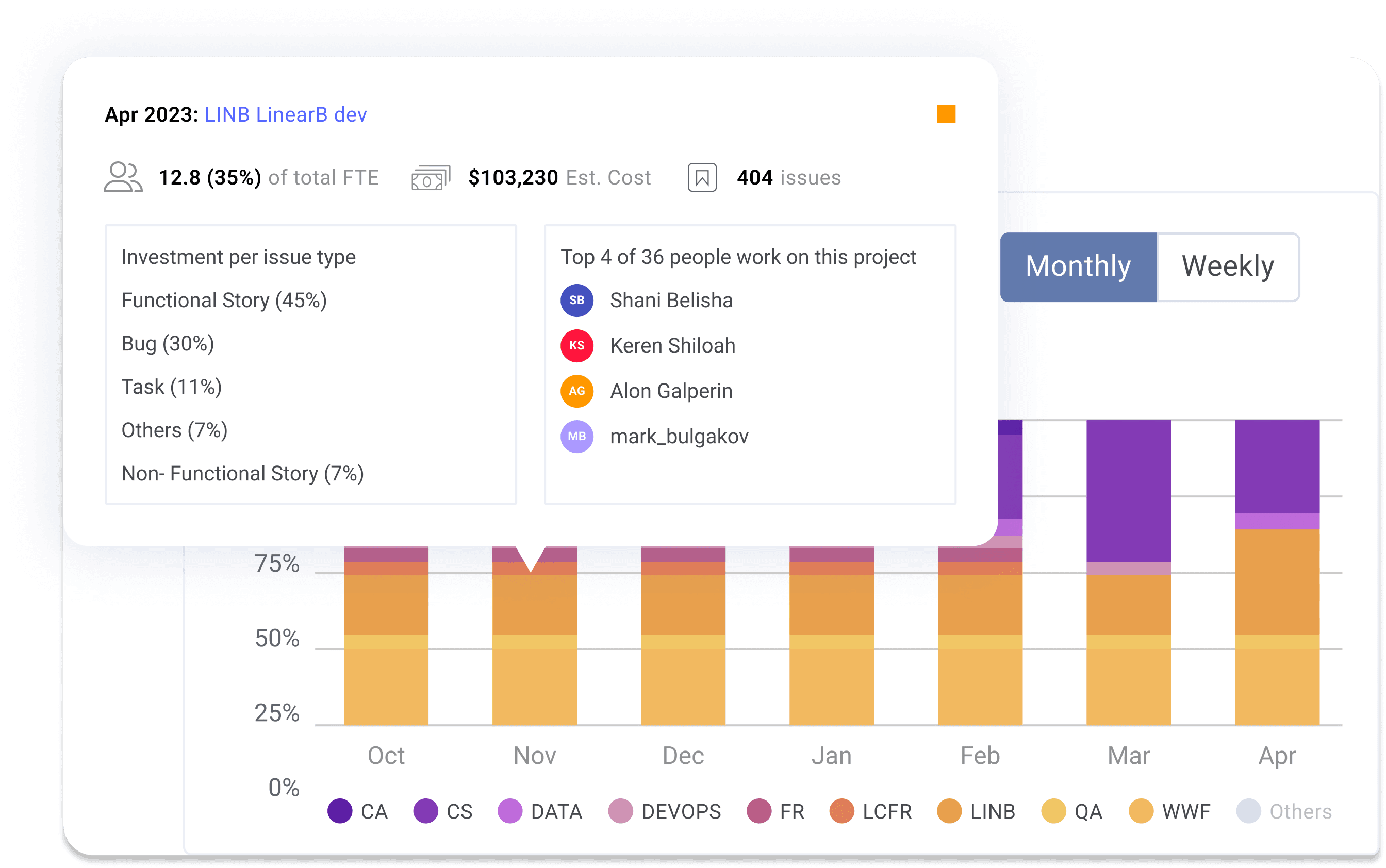 Dashboard titled 'Apr 2023: LINB LinearB dev' showcasing detailed investment information. It displays FTE allocation at 12.8 (35% of total FTE), an estimated cost of $103,230, and 404 issues handled. The investment breakdown per issue type includes 45% Functional Story, 30% Bug, 11% Task, 7% Others, and 7% Non-Functional Story. The dashboard also lists top contributors: Shani Belisha, Keren Shiloah, Alon Galperin, and Mark Bulgakov. Below, a stacked bar chart shows monthly allocation across various projects from October to April.