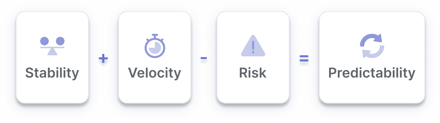 The equation for predictable software delivery (stability + velocity - risk = predictability)