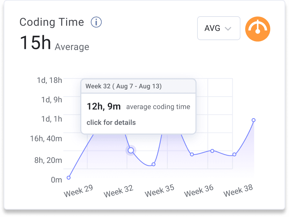 Line graph showing the average coding time for an engineering team.