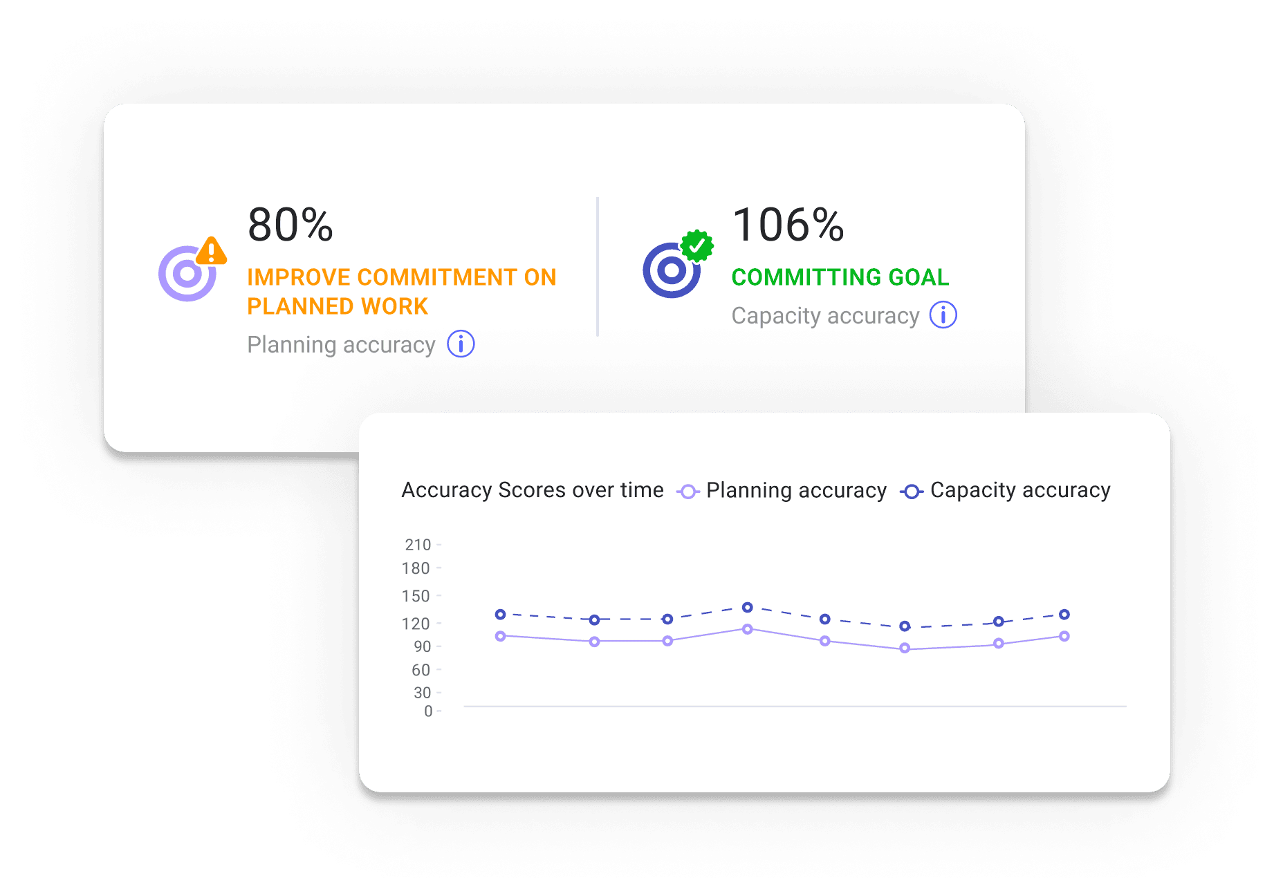 Graphic showing the relationship between planning accuracy and capacity accuracy scores.