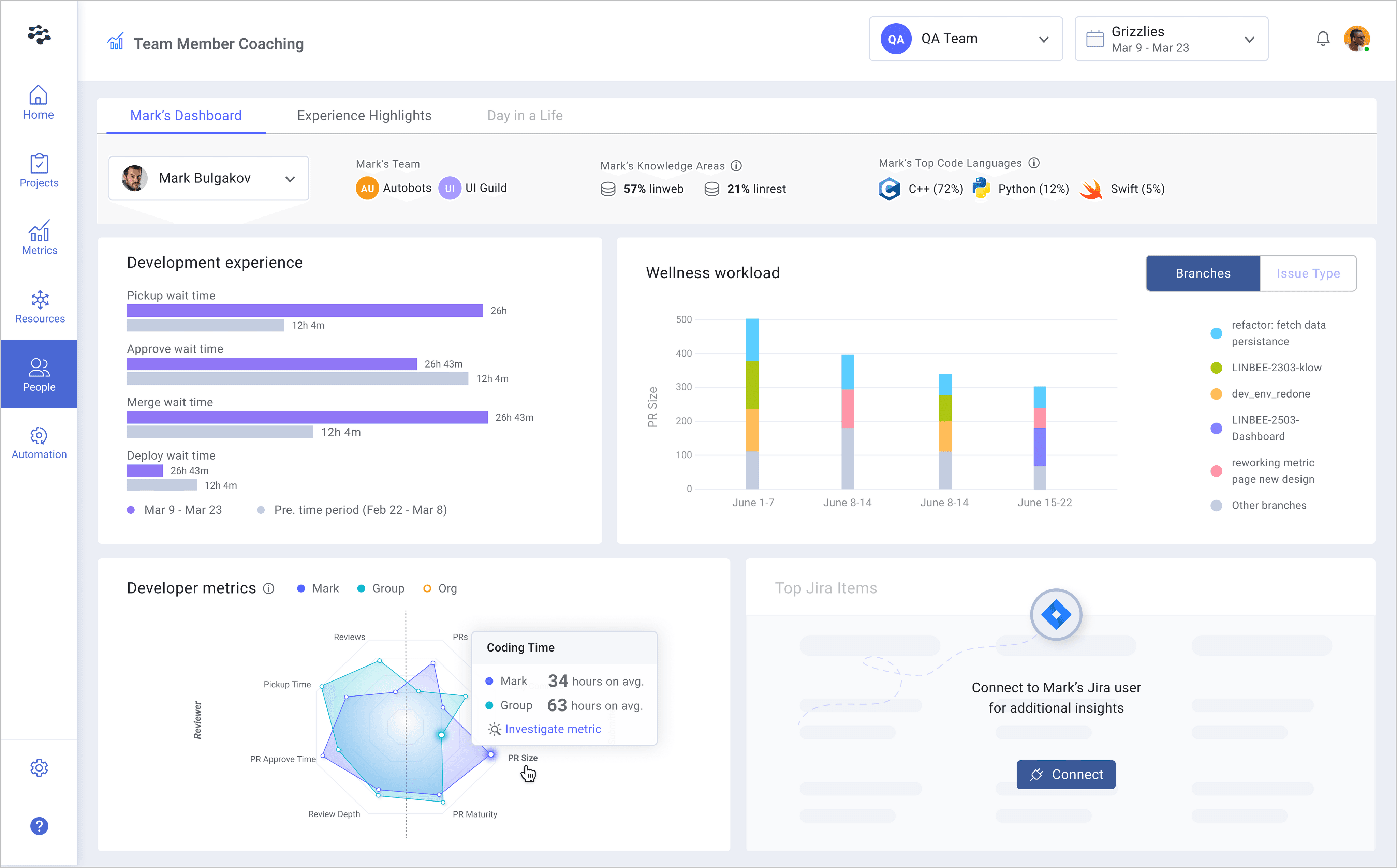 LinearB’s Developer Coaching Dashboard that helps team gain a holistic understanding of overall developer health and productivity