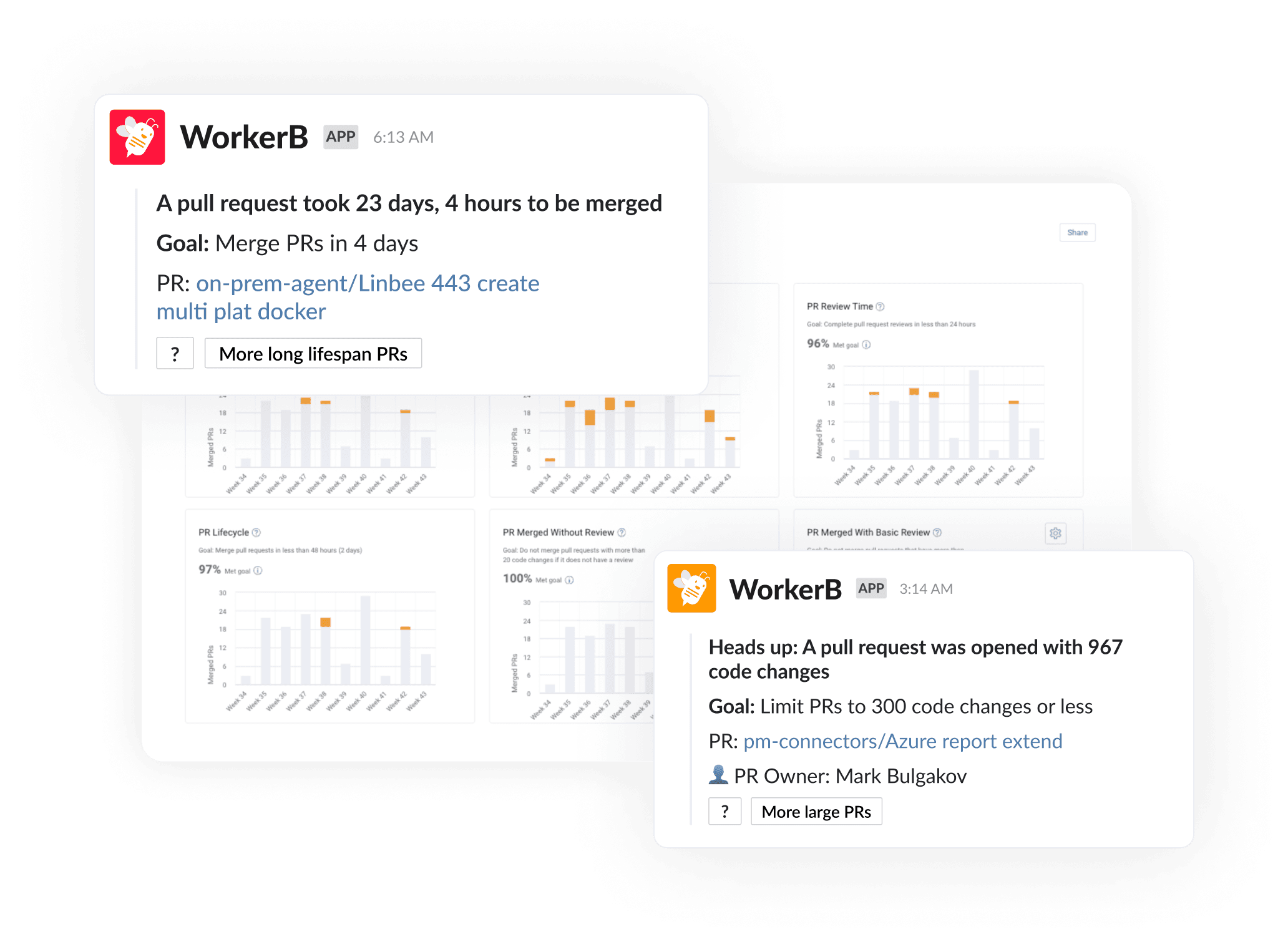 WorkerB app notifications related to pull requests in a software development dashboard. The first notification highlights a pull request that took 23 days, 4 hours to merge, against a goal of merging PRs in 4 days, with a link to the specific PR. The second notification alerts about a pull request with 967 code changes, exceeding the goal of limiting PRs to 300 code changes or less. The notifications include options to view more long lifespan PRs and large PRs. The background shows various charts related to PR lifecycle and review times.