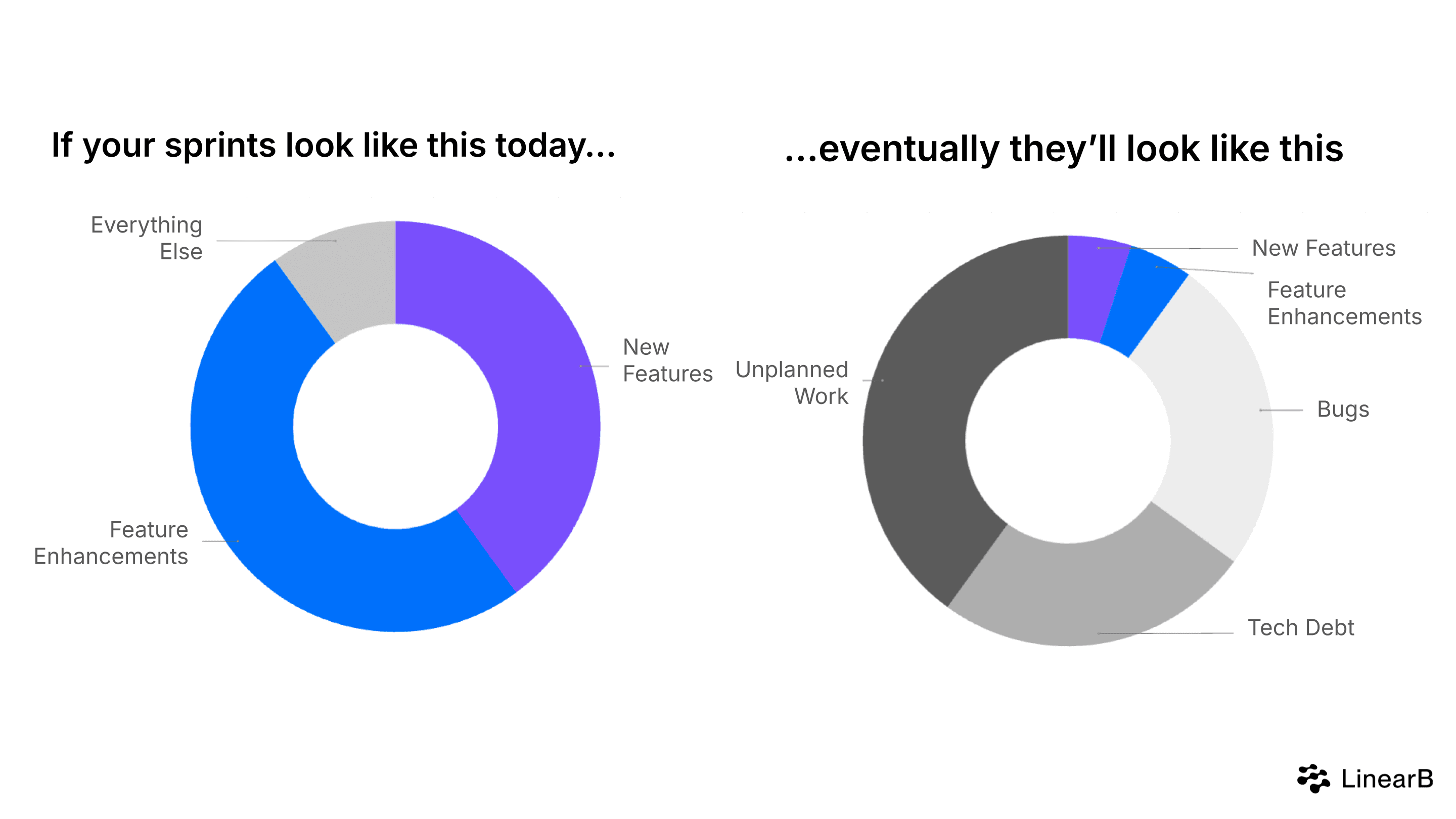 Two donut charts comparing current and future sprint compositions. The left chart, titled 'If your sprints look like this today...', shows a breakdown with large segments for 'Feature Enhancements' and 'Everything Else'. The right chart, titled '...eventually they’ll look like this', shows a more balanced distribution with segments for 'New Features', 'Feature Enhancements', 'Bugs', 'Tech Debt', and 'Unplanned Work'. The chart illustrates how sprint focus shifts over time toward more refined categories such as tech debt and bug fixing.