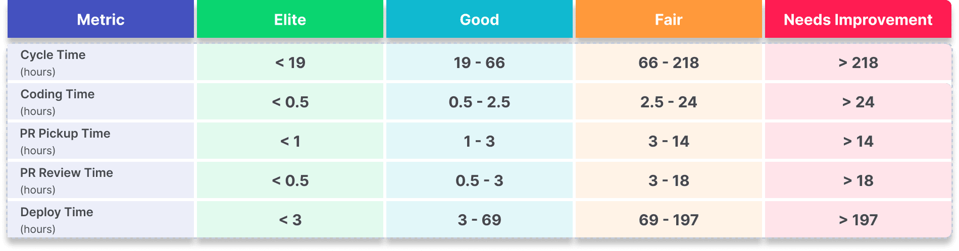 Cycle Time, Coding Time, Pickup Time, Review Time and Deploy Time Benchmarks