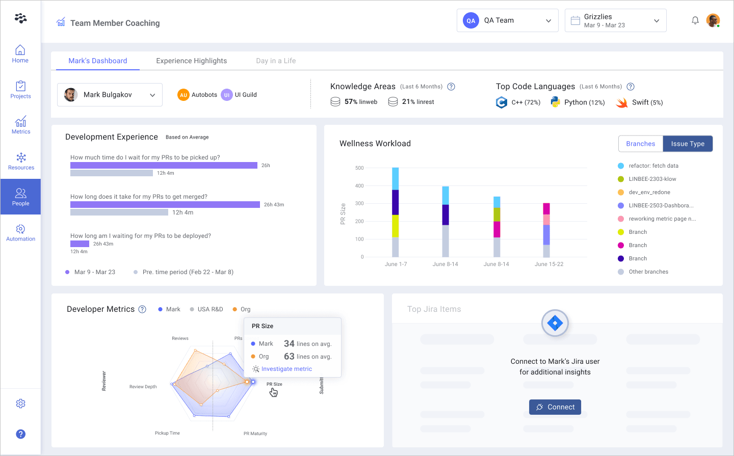 creenshot of a "Team Member Coaching" dashboard displaying developer experience and performance metrics for an engineering team member named Mark Bulgakov. The dashboard shows metrics such as Development Experience (average PR pickup time, merge time, and deployment wait time), Wellness Workload, Knowledge Areas (with 57% Linweb and 21% Linrest), and Top Code Languages (C++ 72%, Python 12%, Swift 5%). It also includes a radar chart for Developer Metrics comparing Mark’s performance against team benchmarks, Recent Jira Activity (work types and status), and Track Experience, which measures planning stability (60%) and estimation accuracy (90%). The data spans different time periods, such as March 9 to March 23, and June 1 to June 22.