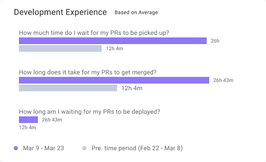 The Development Experience dashboard displays average wait times for pull requests (PRs) across phases: pickup, merge, and deployment. The visualization compares current cycle times, such as 26 hours for PR pickup, with a previous time period. This view highlights where developers experience delays, helping engineering teams identify bottlenecks and improve process efficiency for a smoother development lifecycle.